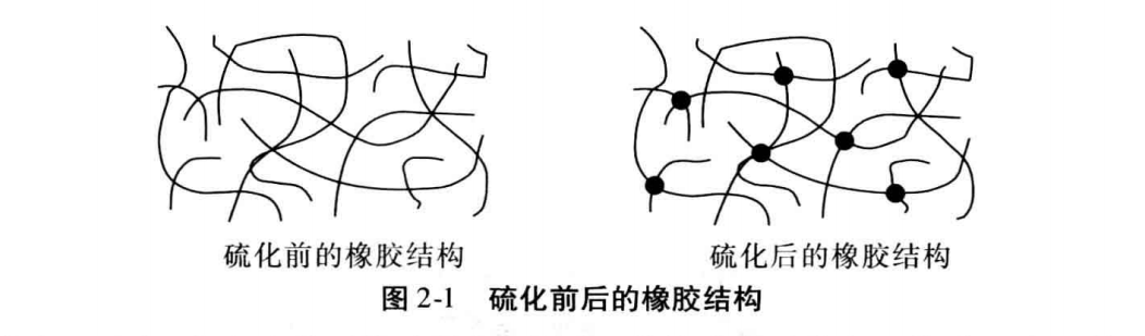 橡膠硫化前后的結構變化