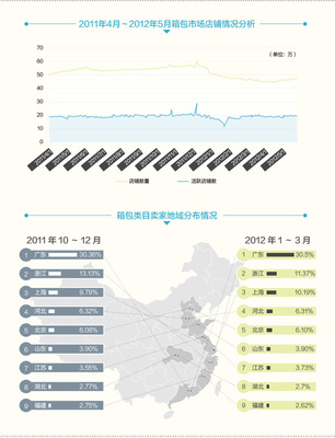 網(wǎng)店學(xué)堂 數(shù)據(jù)分析視角下的箱包行業(yè)前景與銷售策略